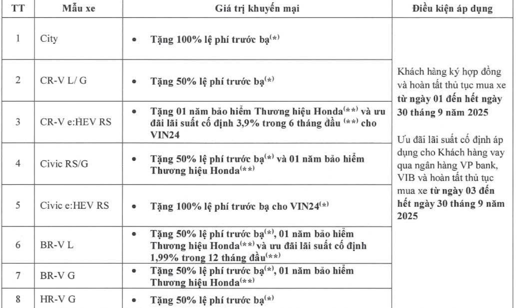  Chương trình khuyến mãi tháng 9/2025 của các dòng xe Honda 