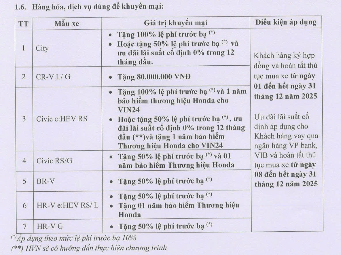 Chương trình Khuyến mãi chi tiết tháng 12_2025 của Honda Ô tô 