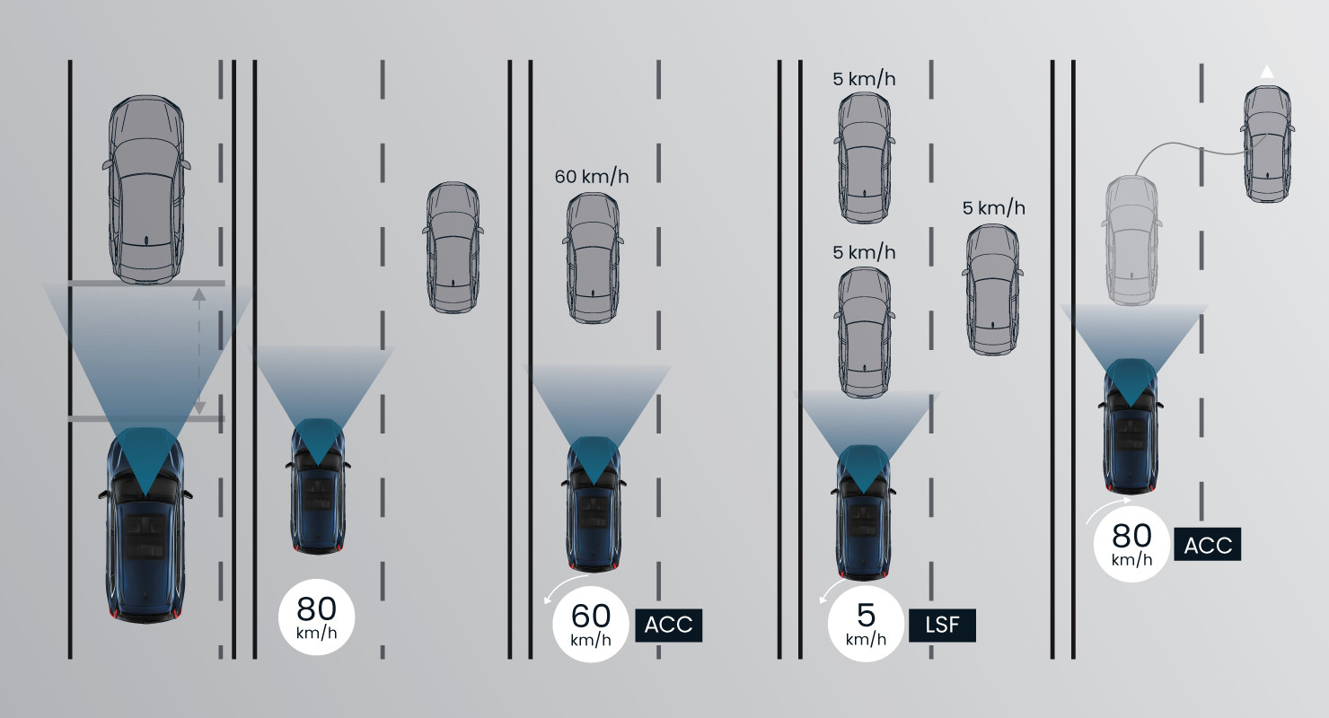 Kiểm soát hành trình thích ứng bao gồm dải tốc độ thấp – Adaptive Cruise Control (ACC with LFS)