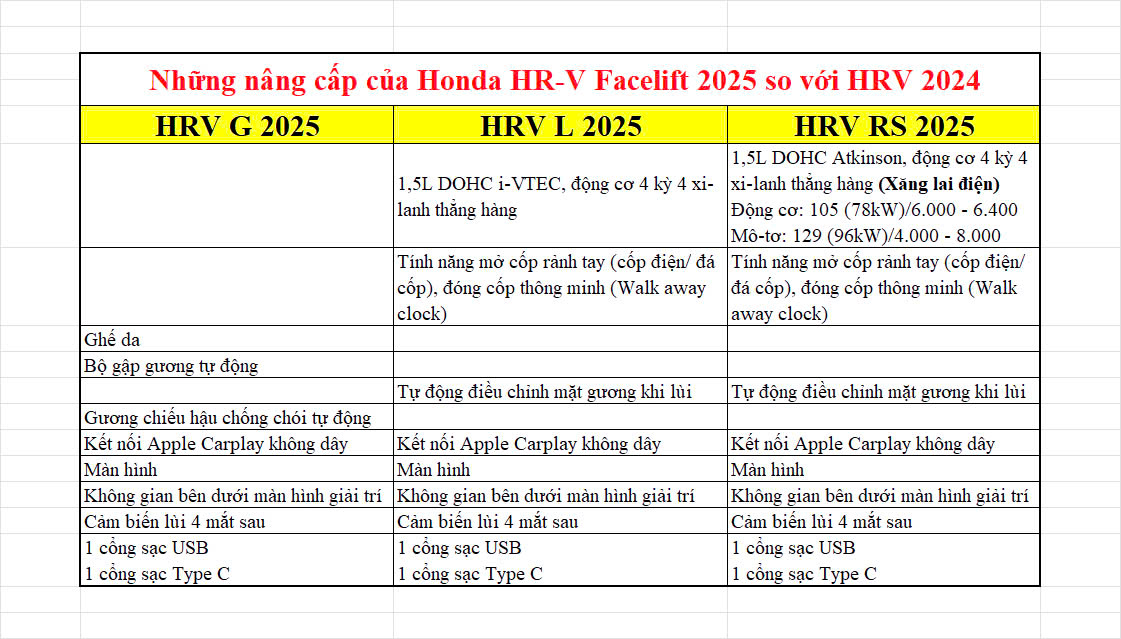 So sánh các phiên bản Honda HRV