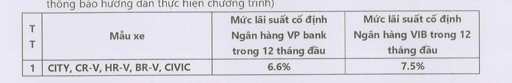 Hỗ trợ lãi suất cho các dòng xe Honda Ô tô tháng 5 năm 2026
