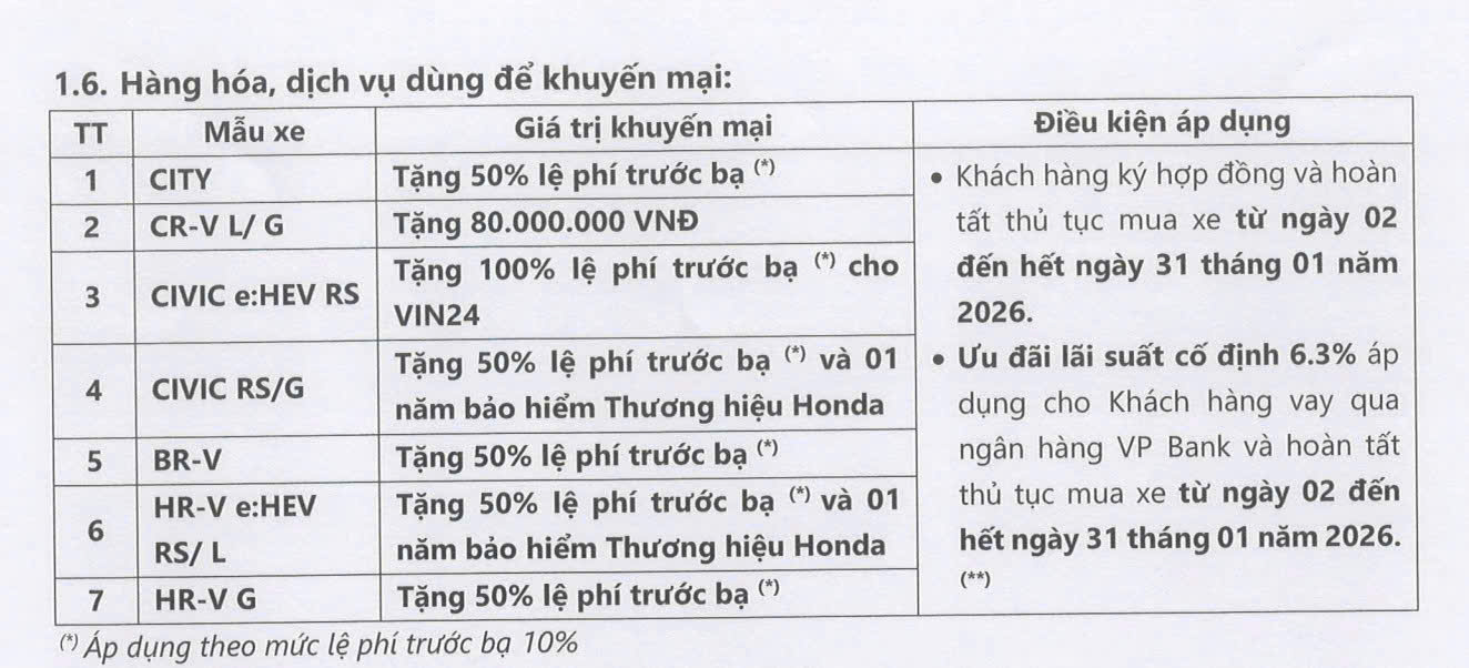 chương trình Khuyến mãi chi tiết của Honda Ô tô Tháng 1/2026