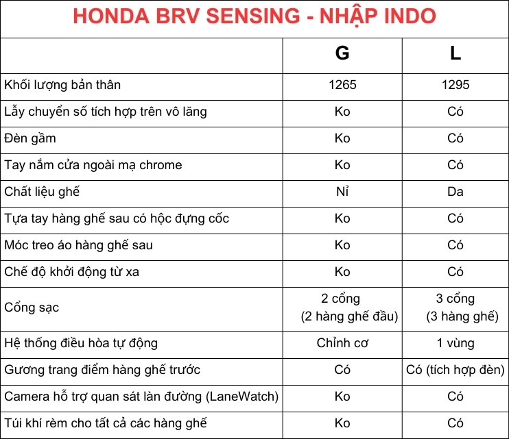 So sánh hai phiên bản Honda BR-V 2026