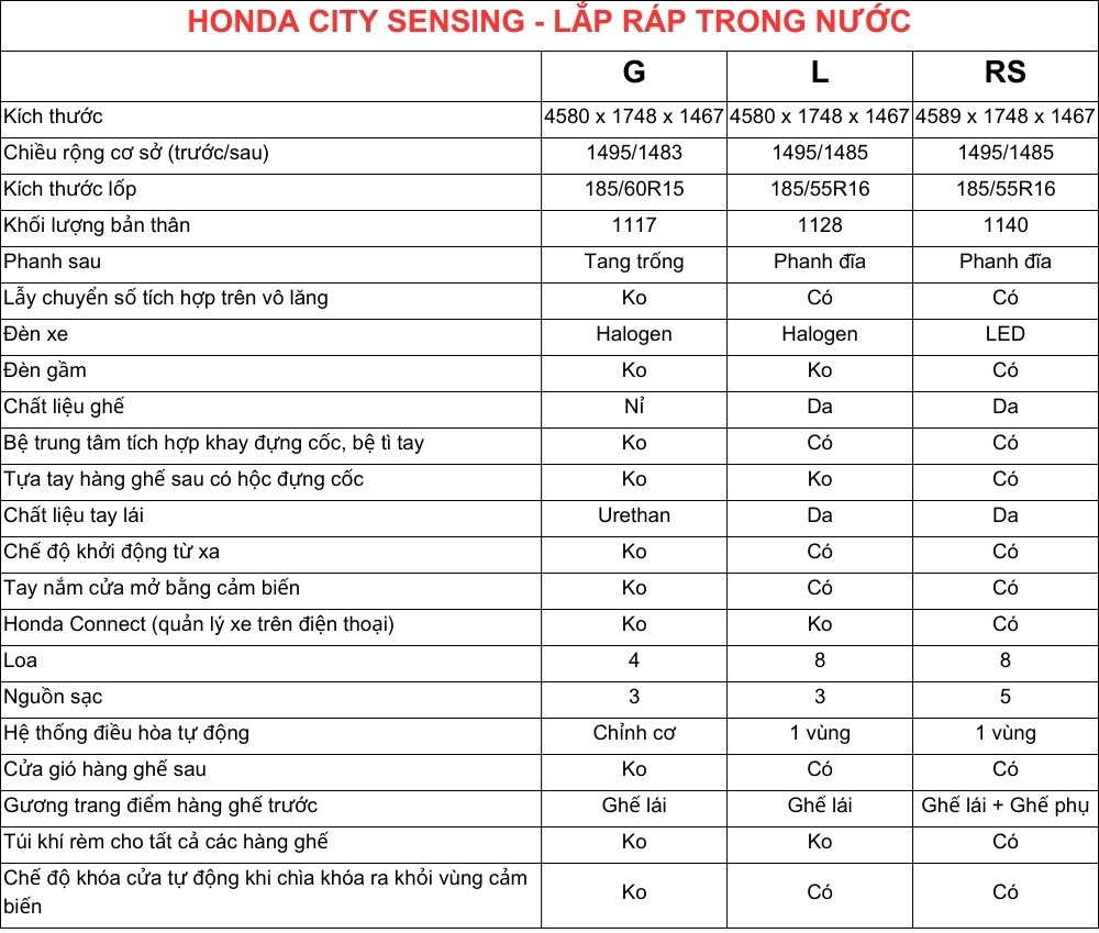 so sánh các phiên bản Honda City