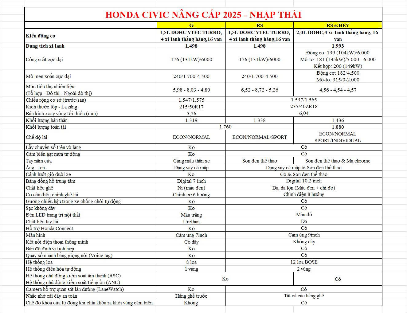 So sánh chi tiết 3 phiên bản Honda Civic