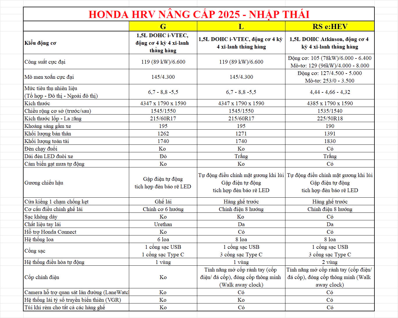 So sánh cơ bản các phiên bản Honda HR-V 2026