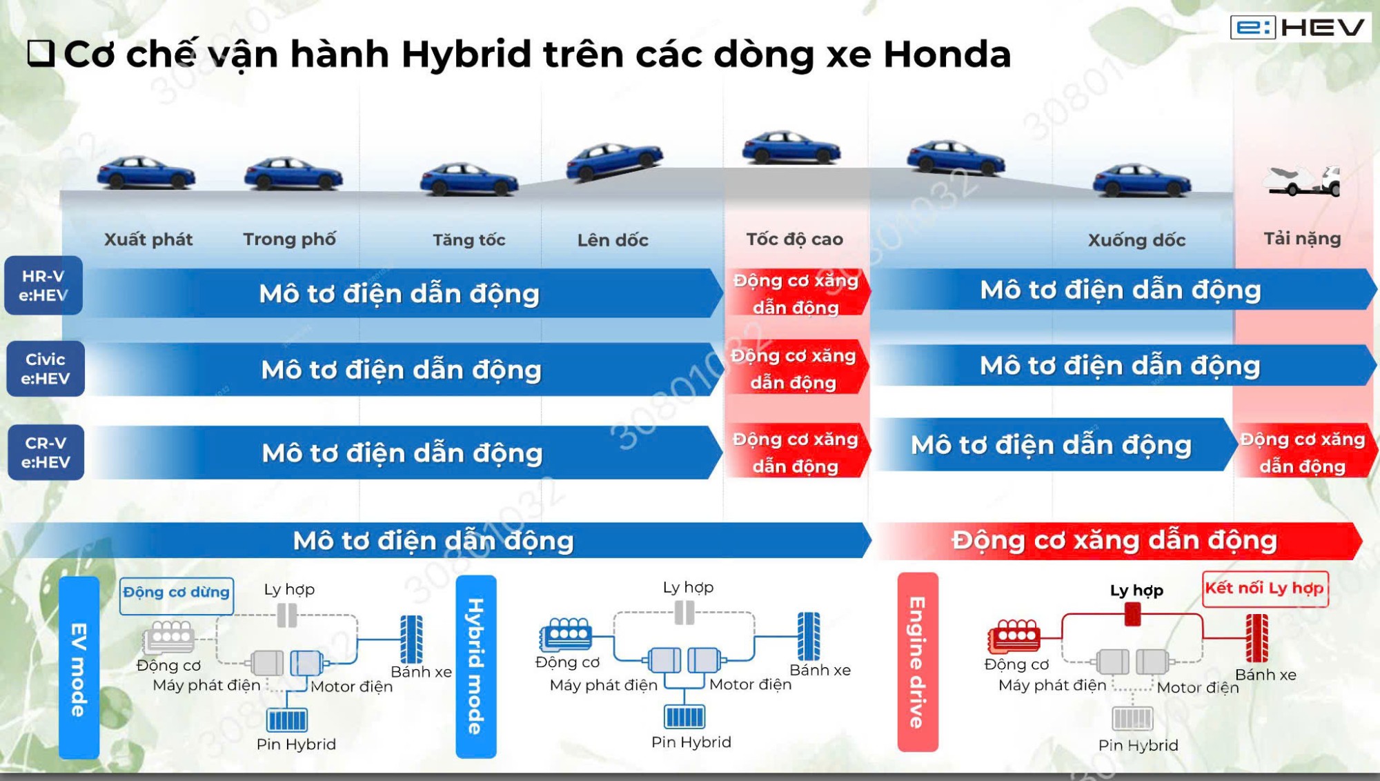 Cơ chế vận hành Hybrid trên các dòng xe Honda Ô tô