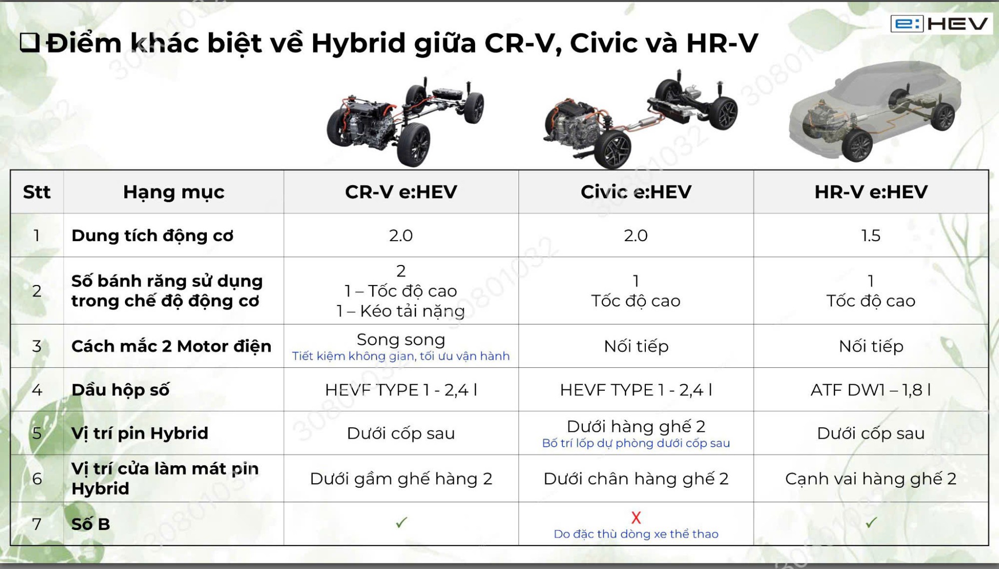 Điểm khác biệt về Hybird giữa CR-V, Civic và HR-V