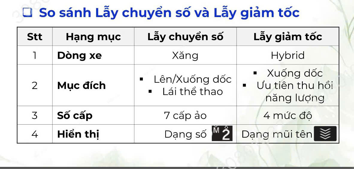 So sánh lẩy giảm tốc và lẫy chuyển số trên xe Honda Hybird