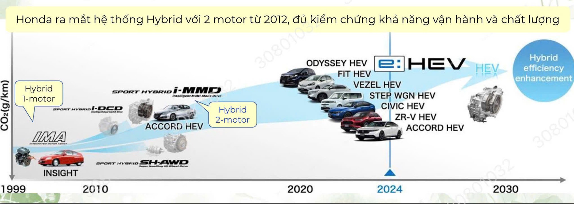 Lịch sử hệ thống công nghệ Hybrid Trên xe ô tô Honda