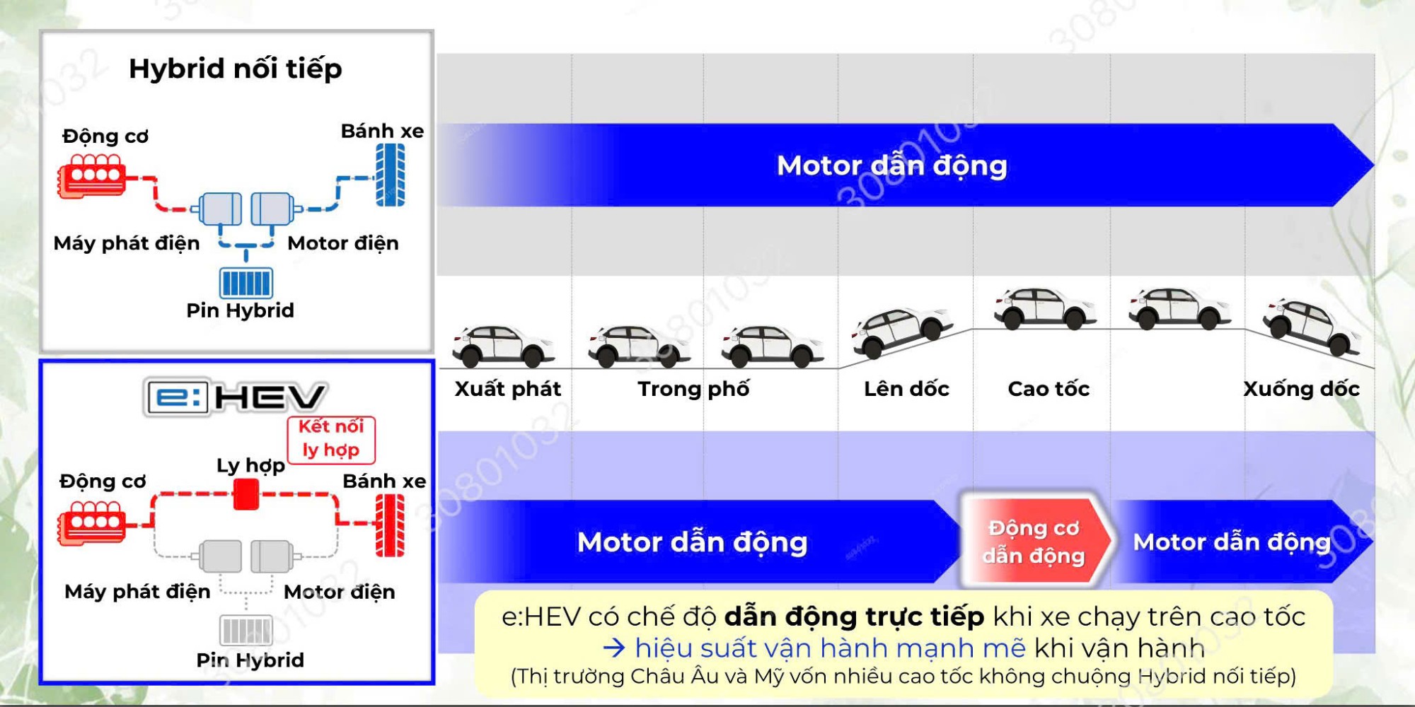 So sánh e:HEV Honda và Hybrid Nối tiếp