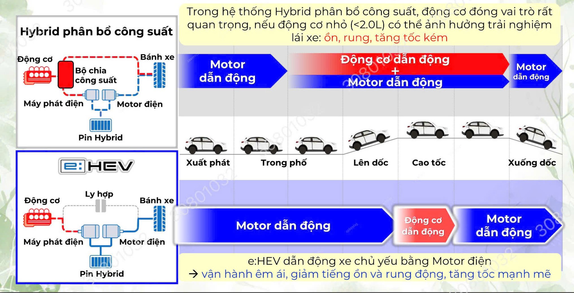 So sánh e:HEV Honda và Hybrid phân bổ công suất