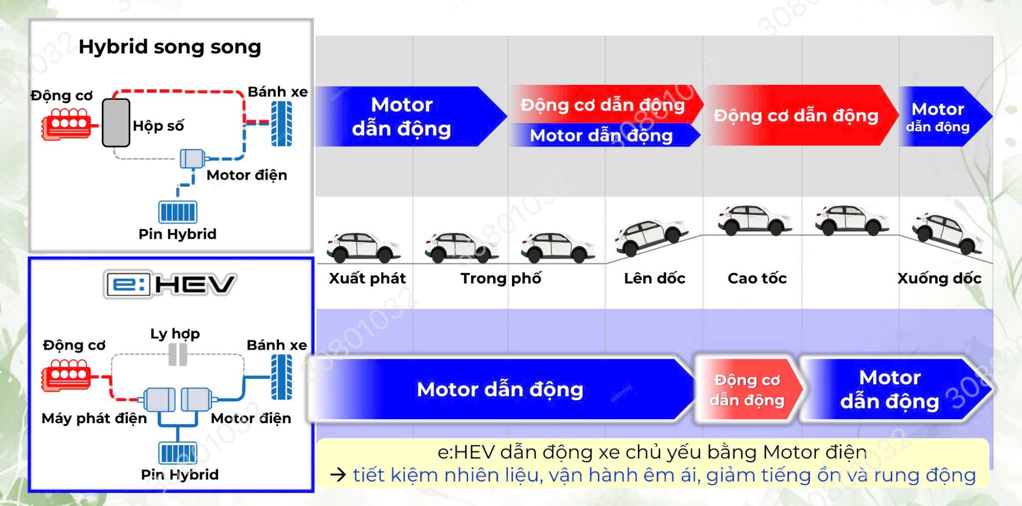 So sánh e:HEV Honda và Hybrid song song